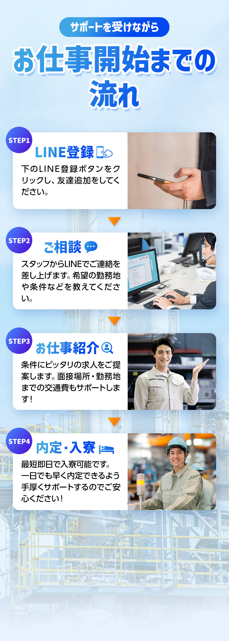 サポートを受けながらお仕事開始までの流れ。①line登録。②ご相談。③お仕事紹介。④内定・入寮